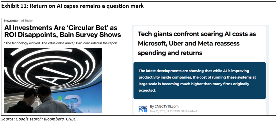 Return on AI capex remains a question mark