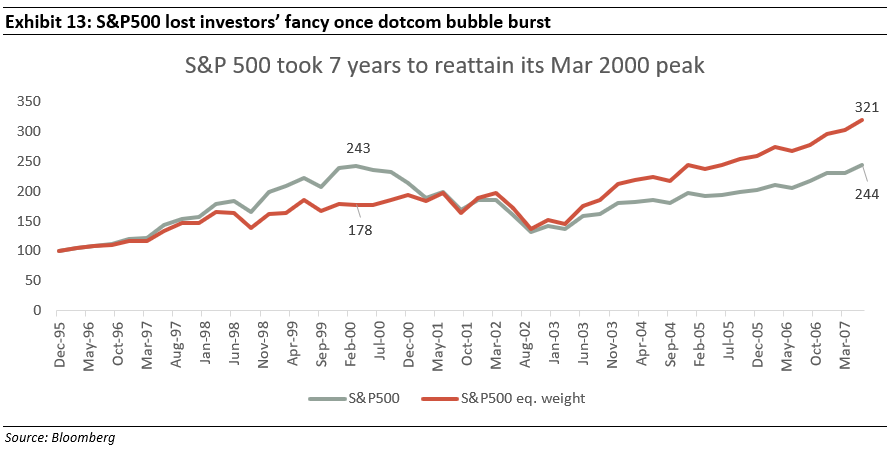 S&P500 lost investors' fancy once dotcom bubble burst
