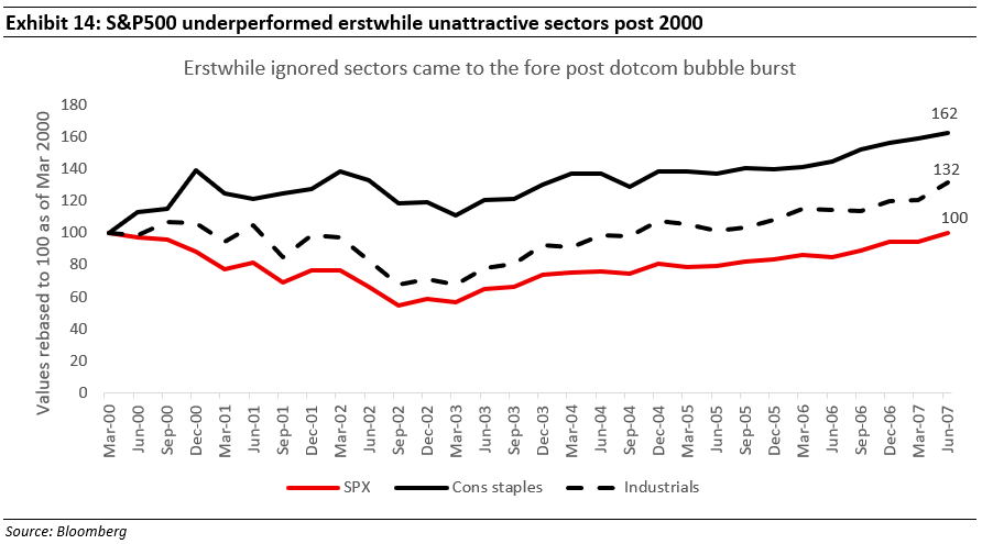 S&P 500 underperformed erstwhile unattractive sectors post 2000