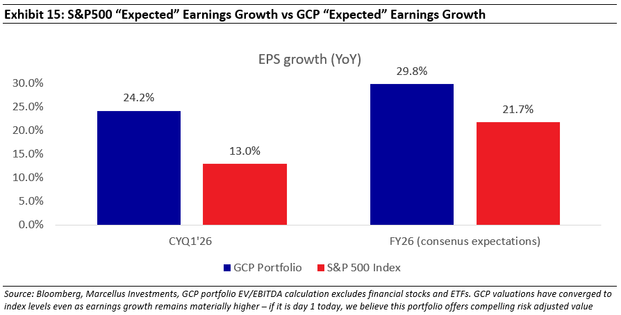 S&P 500 "Expected" Earnings Growth vs GCP "Expected" Earnings Growth