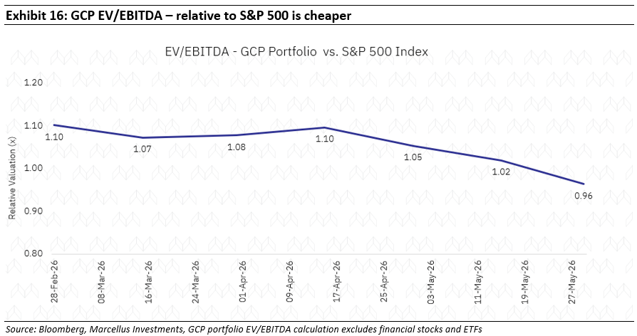 GCP EV/EBITDA - relative to S&P 500 is cheaper