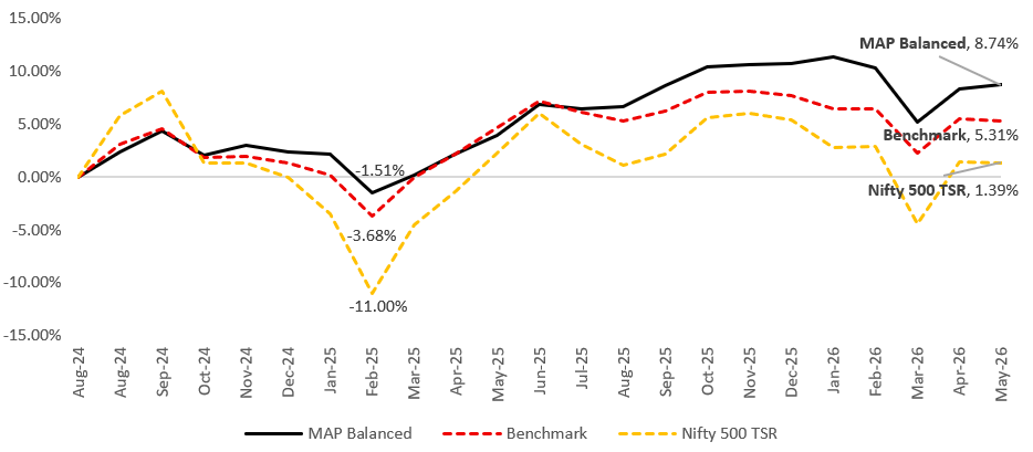 Multi Asset Portfolio vs the Benchmark and NIFTY 500 TSR