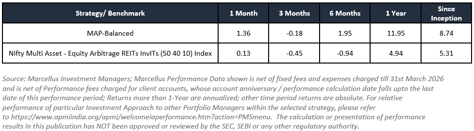 Marcellus Multi Asset Portfolio Performance