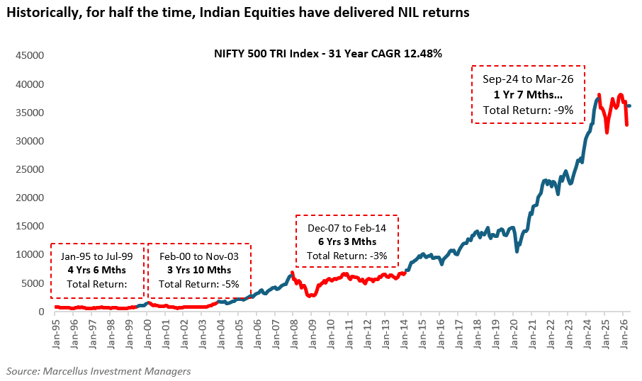 Historically, for the half the time, Indian Equities have delivered NIL returns