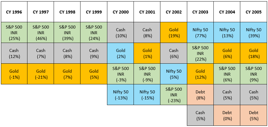 Asset Returns - CY 1996 to CY 2005