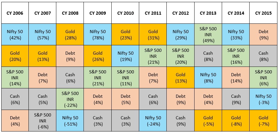 Asset Returns - CY 2006 to CY 2015