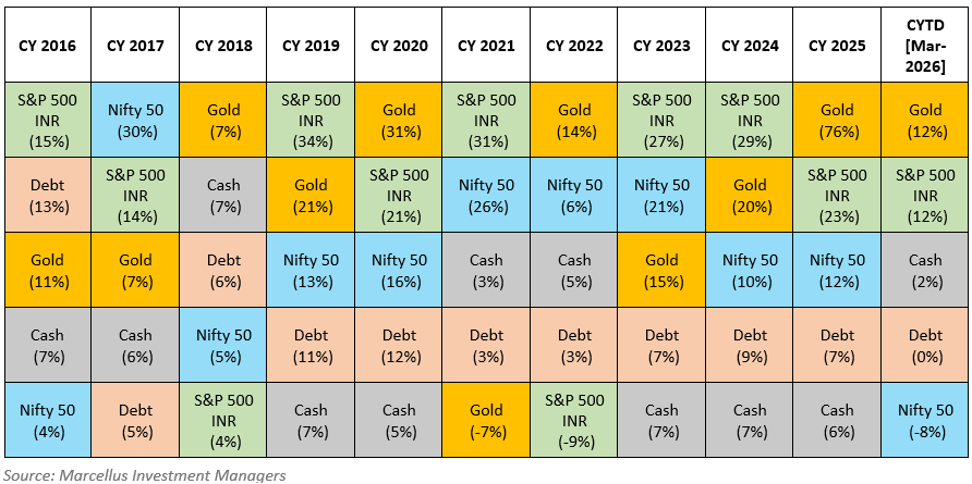 Asset Returns - CY 2016 to CYTD