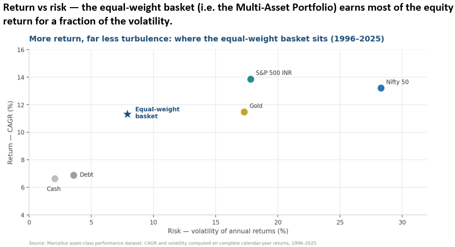 The equal weight basket earns most of the equity return for a fraction of the volatility