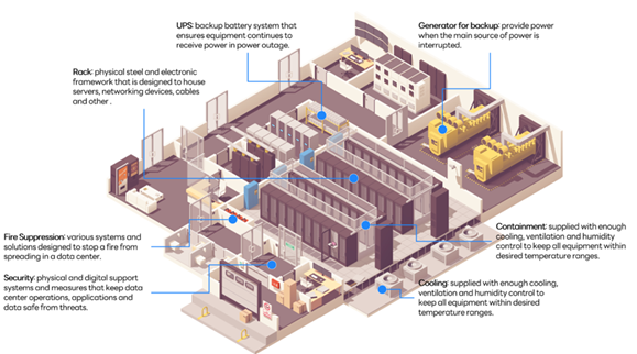 What goes into a Data Center