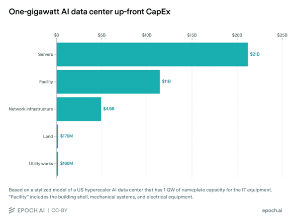 CapEx for a 1 giga watt AI data center up-front