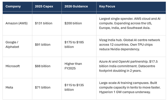 Capex Stats of the Big Tech Companies