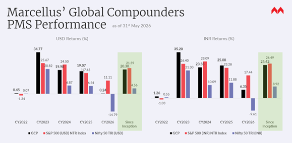 Marcellus' Global Compounders PMS Performance
