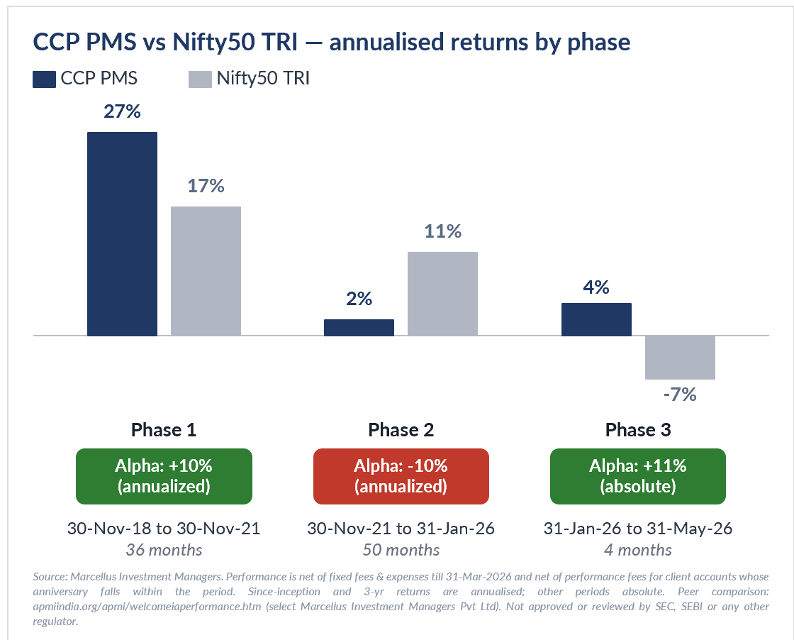 CCP vs NIFTY50 TRI - returns by phase