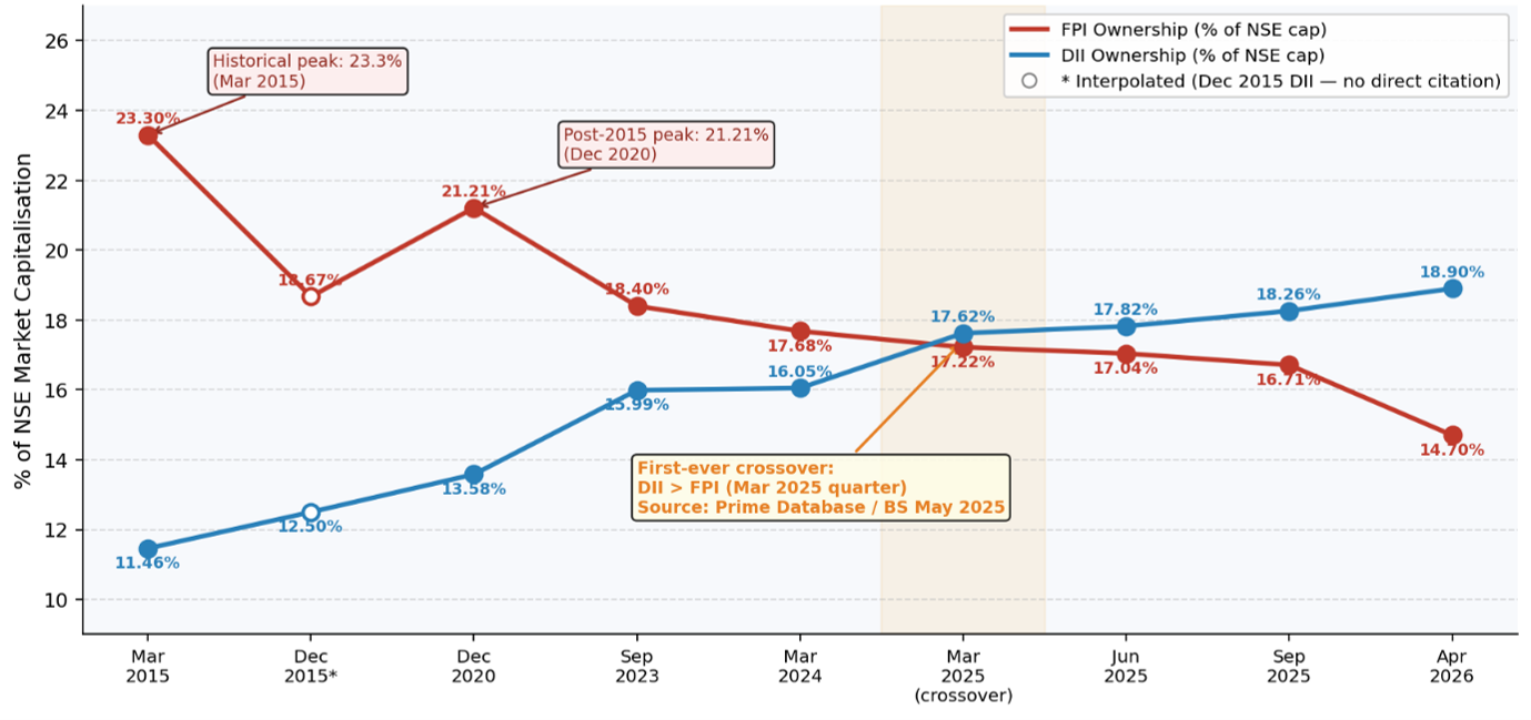 Data on DII and FPI investing