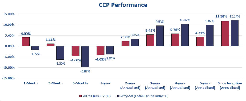 Performance of Marcellus' Consistent Compounder Portfolio