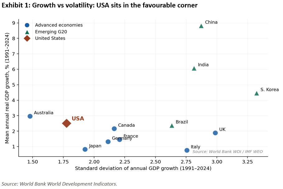 Ex 1: Growth vs volatility: USA sits in the favourable corner