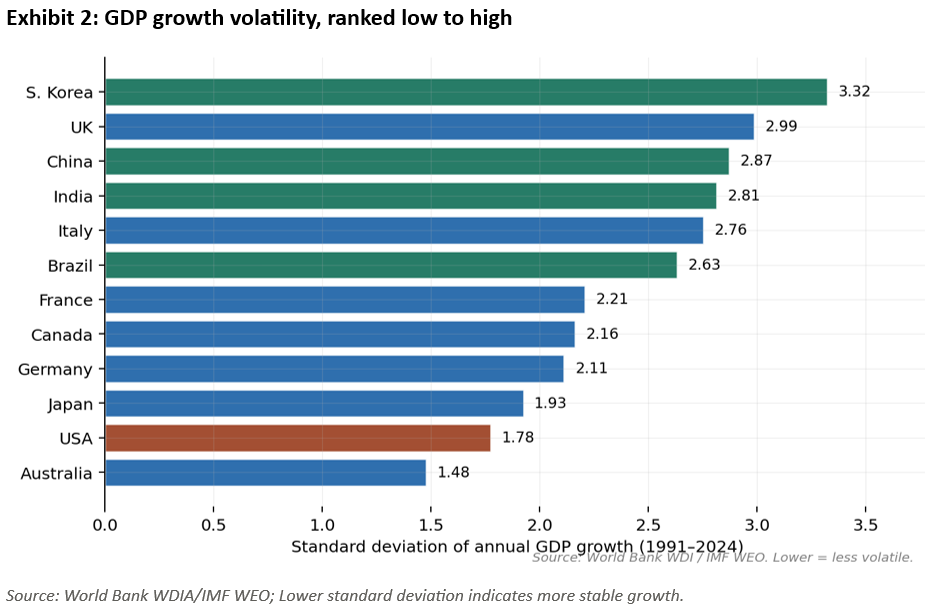 Ex 2: GDP growth volatility, ranked low to high