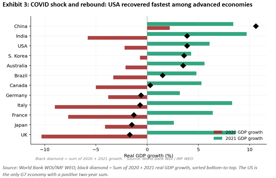Ex 3 - COVID shock and rebound: USA recovered fastest among advanced economies