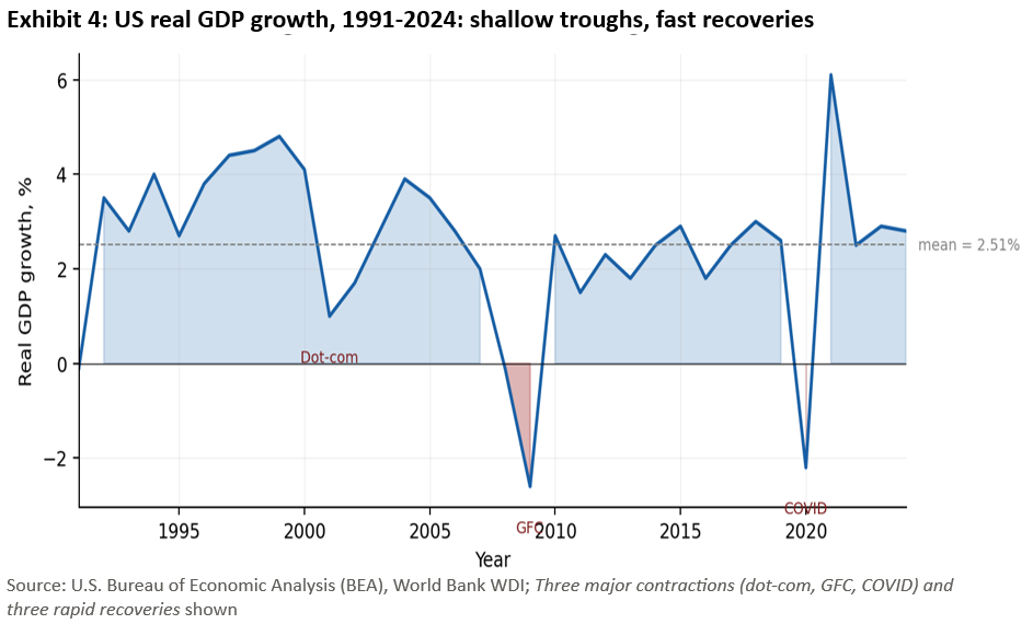Ex 4: US real GDP growth 1991-2004: shallow troughs, fast recoveries