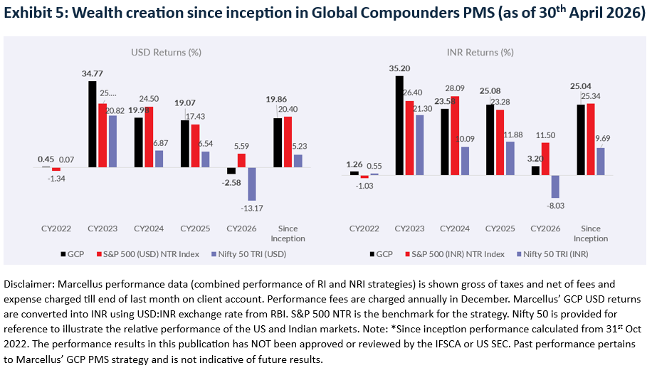 Ex 5: Wealth creation since inception in the Global Compounder PMS (as of April 30, 2026)