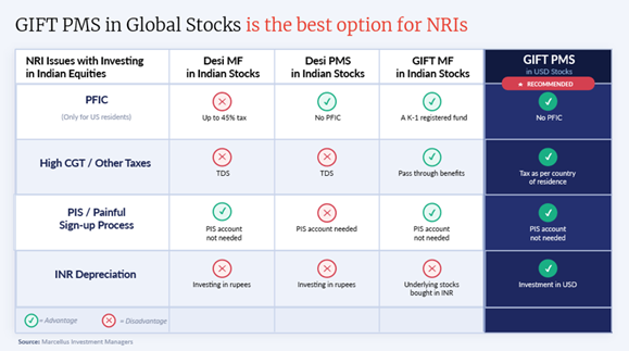 GIFT PMS in Global Stocks is the best option for NRIs