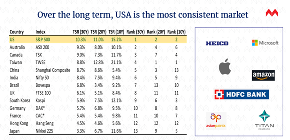 Over the long term, USA is the most consistent market