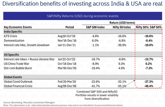 Diversification benefits of investing across India and USA are real