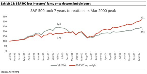 S&P500 lost investor fancy once dotcom bubble burst