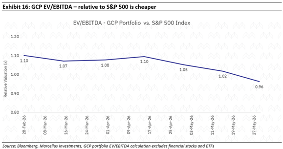 gcp_ev_ebitda-relative to s&p500 is cheaper