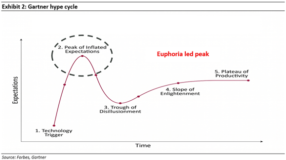 Graphical representation of Gartner hype cycle