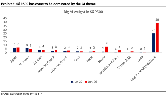 S&P500 has come to be dominated by the ai theme