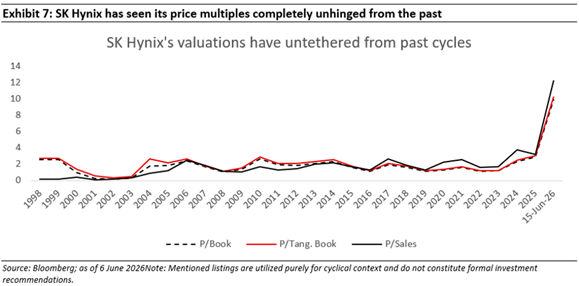 sk hynix has seen its price multiples completely unhinged from the past