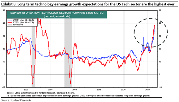 long term technology earning growth expectatiation for the us tech sector are the highest ever