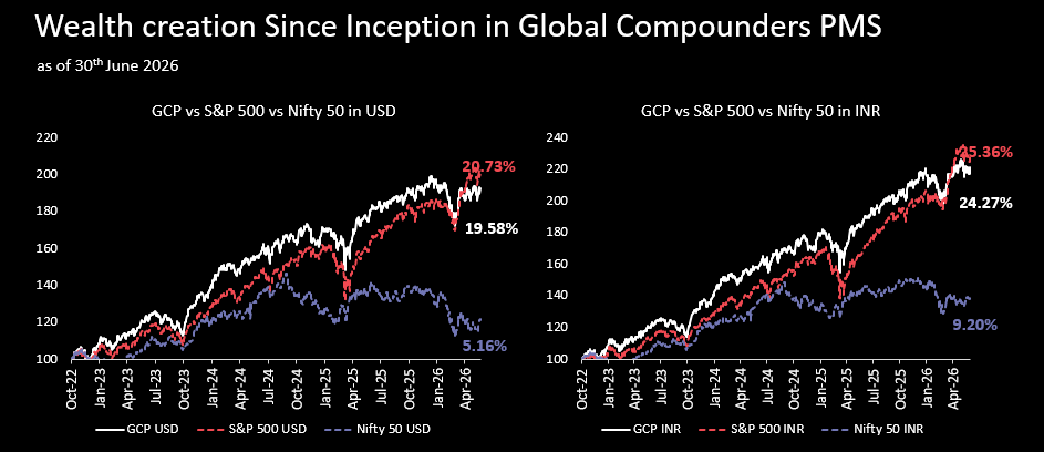 Wealth creation since inception in the Global Compounders PMS (both INR and USD terms)