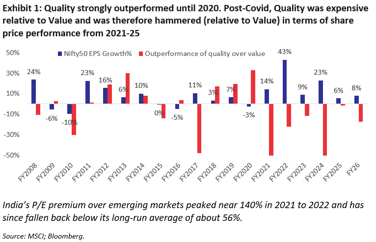 Quality strongly outperformed until 2020. Post-covid, Quality was expensive relative to value and was therefore hammered (relative to value) in terms of share performance from 2021-25