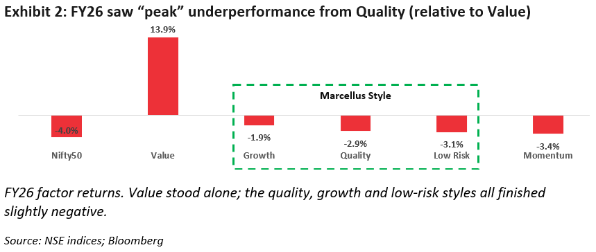 FY26 saw "peak" underperformance from Quality (relative to value)