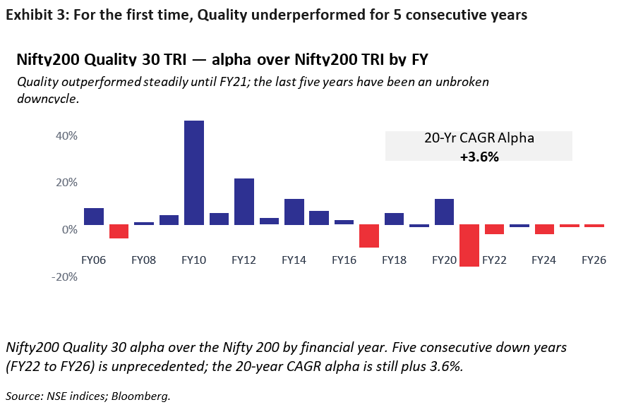 For the first time, Quality has underperformed for 5 consecutive years
