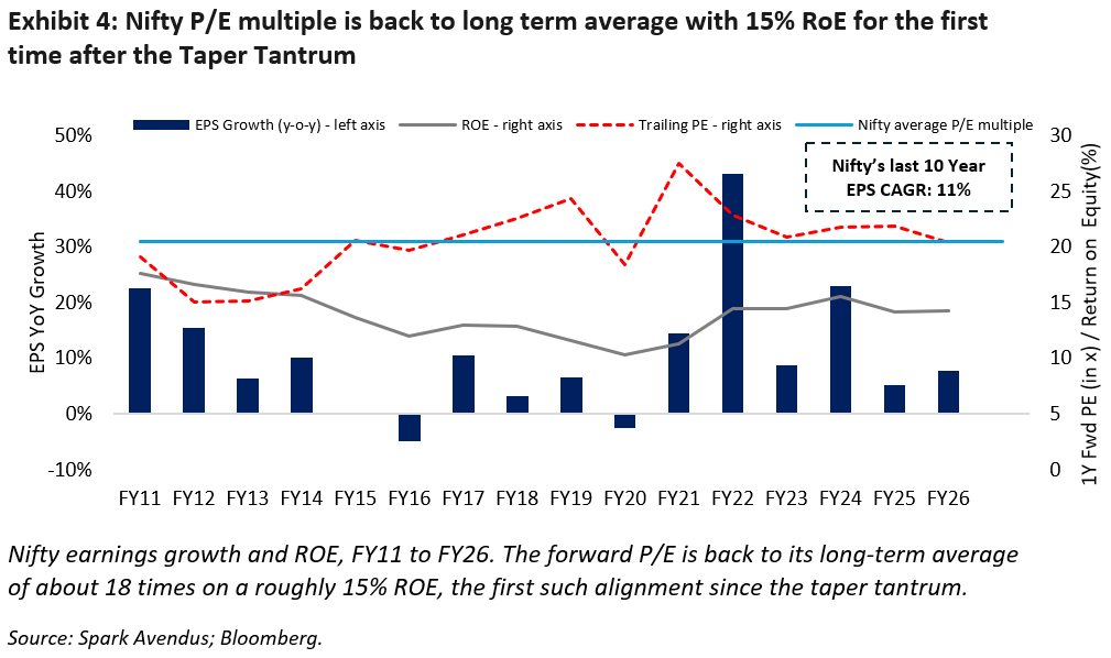 Nifty P/E multiple is back to long term average with 15% RoE for the first time after the Taper Tantrum