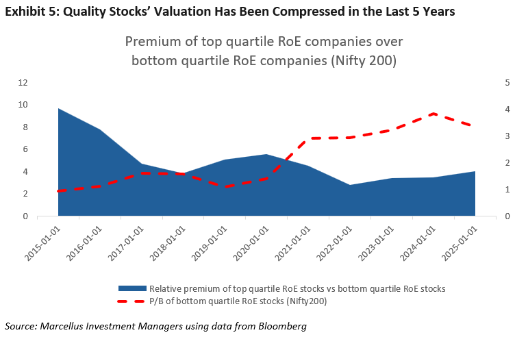 Quality Stocks' valuation has been compressed in the last 5 years