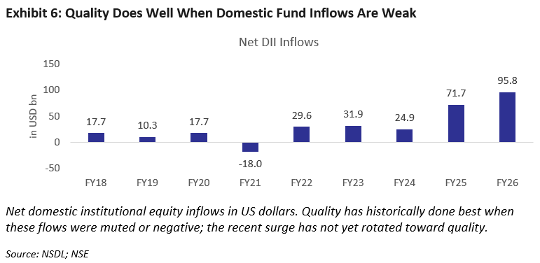 Quality does well when domestic fund inflows are weak