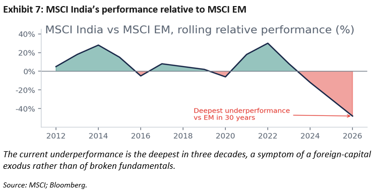 MSCI India's performance relative to MSCI EM
