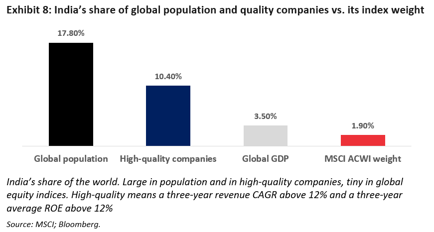 India's share of global population and quality companies vs its index weight