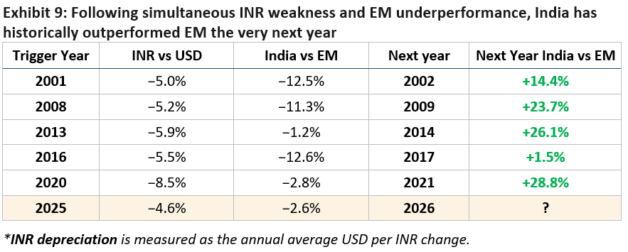 Following simultaneous INR weakness and EM underperformance, India has historically outperformed EM the very next year