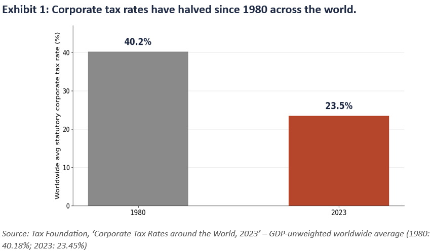 Corporate tax rates have halved since 1980 across the world