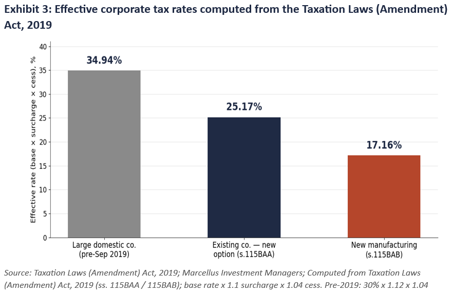 Effective corporate tax rates computed from the Taxation Laws (Amendment) Act, 2019