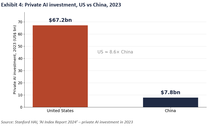 Private AI investment, US vs China, 2023