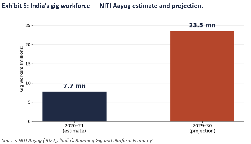 India's gig workforce - NITI Aayog estimate and projection