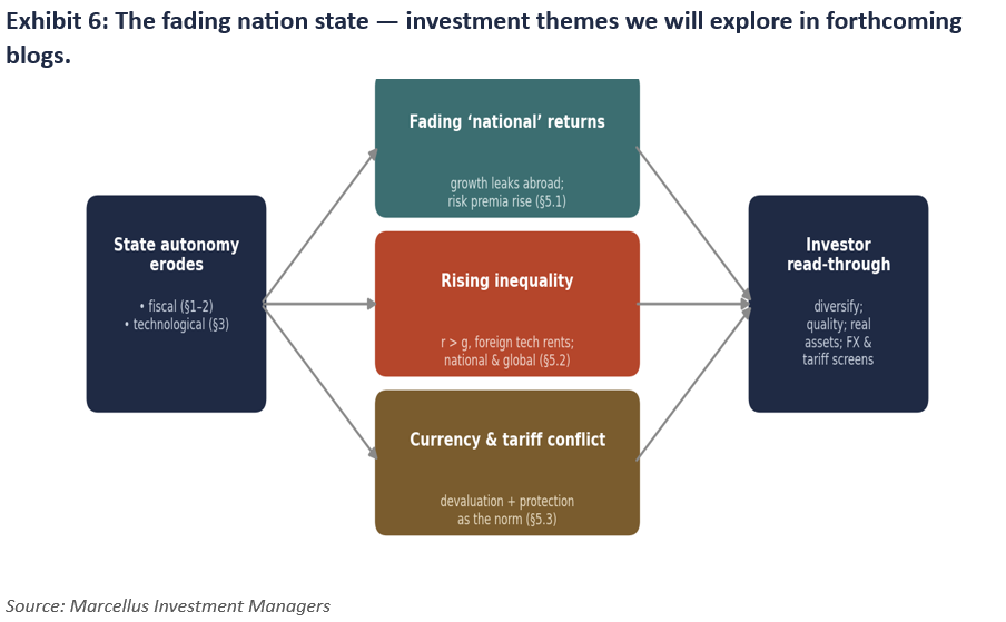 The fading nation state - investment theme that will explore in the upcoming blogs