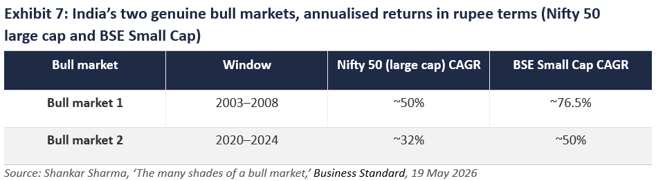 India's two genuine bull markets, annualized returns in rupee terms (Nifty 50 large cap and BSE small cap)