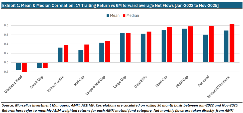 Mean and Mean Correlation: 1YR trailing return vs 6m forward average net flows (Jan 2022 to Nov 2025)